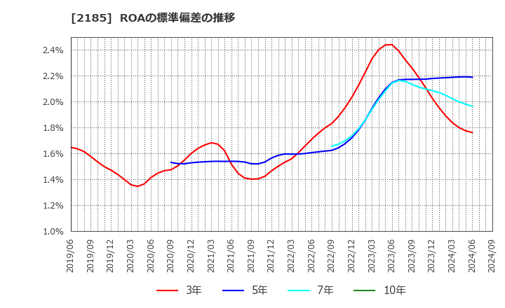 2185 (株)シイエム・シイ: ROAの標準偏差の推移