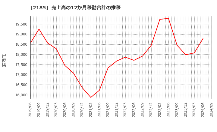 2185 (株)シイエム・シイ: 売上高の12か月移動合計の推移