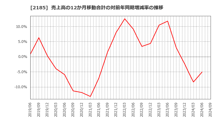 2185 (株)シイエム・シイ: 売上高の12か月移動合計の対前年同期増減率の推移