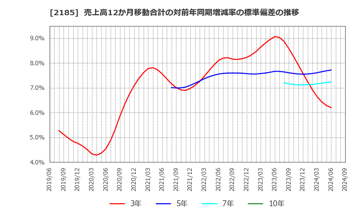 2185 (株)シイエム・シイ: 売上高12か月移動合計の対前年同期増減率の標準偏差の推移