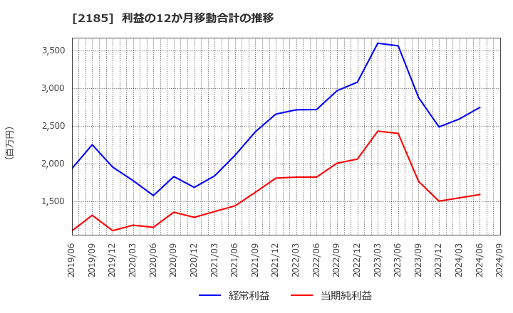 2185 (株)シイエム・シイ: 利益の12か月移動合計の推移