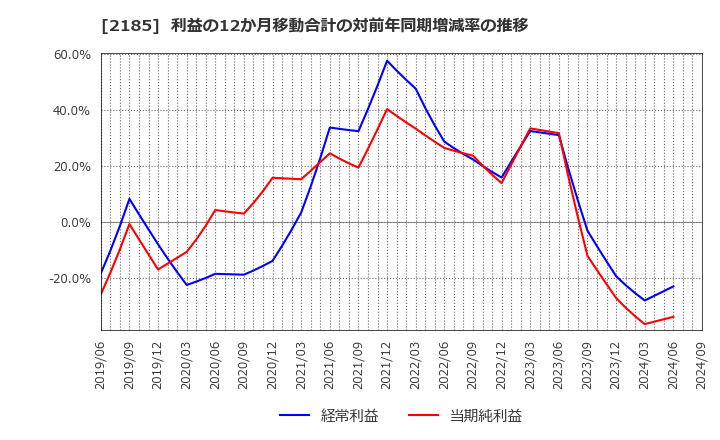 2185 (株)シイエム・シイ: 利益の12か月移動合計の対前年同期増減率の推移