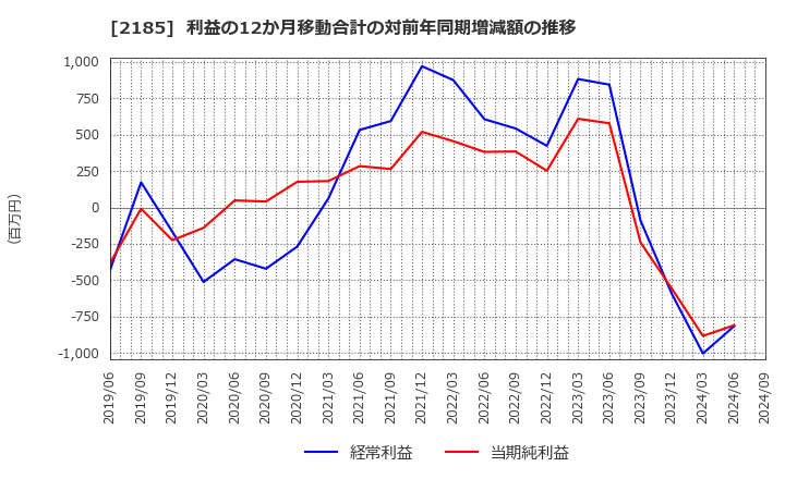 2185 (株)シイエム・シイ: 利益の12か月移動合計の対前年同期増減額の推移