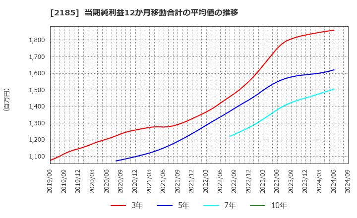 2185 (株)シイエム・シイ: 当期純利益12か月移動合計の平均値の推移