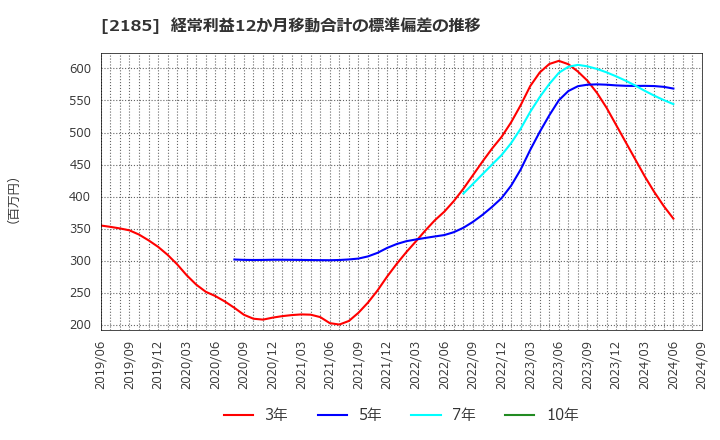 2185 (株)シイエム・シイ: 経常利益12か月移動合計の標準偏差の推移