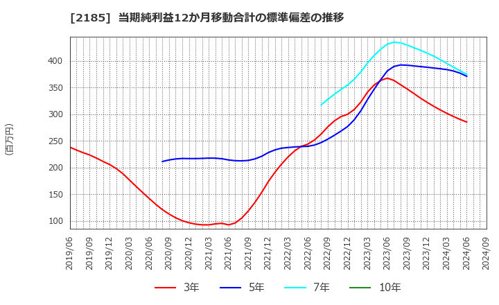 2185 (株)シイエム・シイ: 当期純利益12か月移動合計の標準偏差の推移