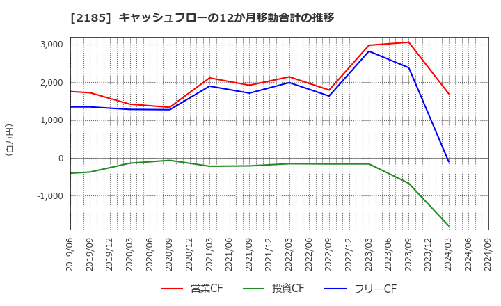 2185 (株)シイエム・シイ: キャッシュフローの12か月移動合計の推移