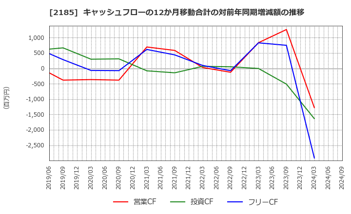 2185 (株)シイエム・シイ: キャッシュフローの12か月移動合計の対前年同期増減額の推移