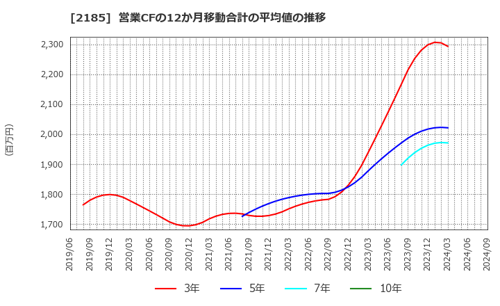 2185 (株)シイエム・シイ: 営業CFの12か月移動合計の平均値の推移