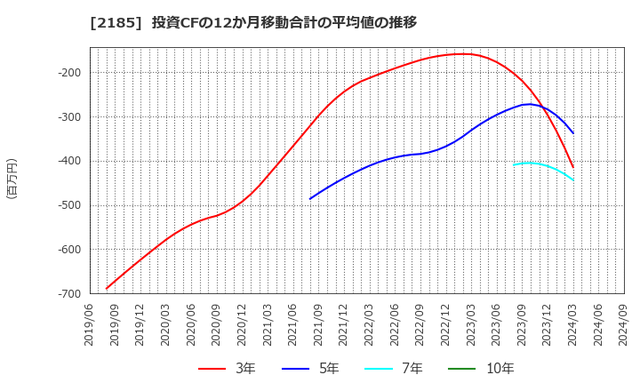 2185 (株)シイエム・シイ: 投資CFの12か月移動合計の平均値の推移