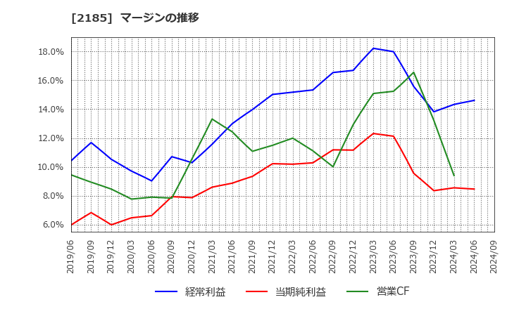 2185 (株)シイエム・シイ: マージンの推移