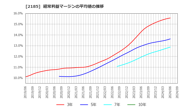 2185 (株)シイエム・シイ: 経常利益マージンの平均値の推移