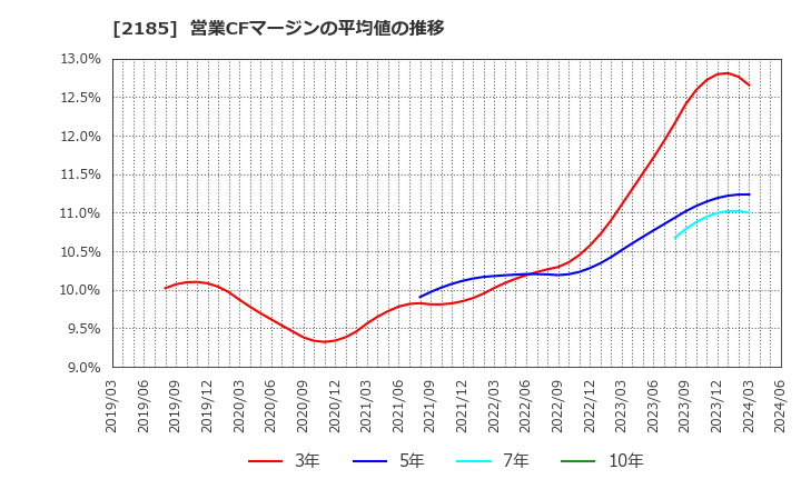 2185 (株)シイエム・シイ: 営業CFマージンの平均値の推移