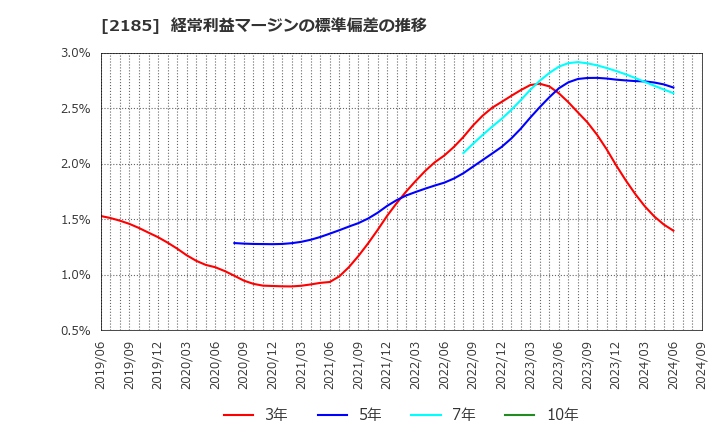 2185 (株)シイエム・シイ: 経常利益マージンの標準偏差の推移