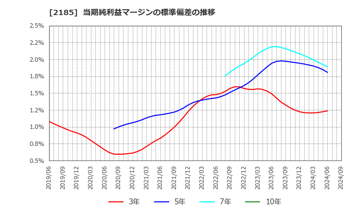 2185 (株)シイエム・シイ: 当期純利益マージンの標準偏差の推移