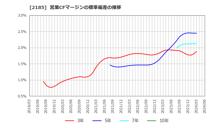 2185 (株)シイエム・シイ: 営業CFマージンの標準偏差の推移