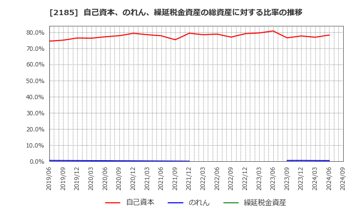 2185 (株)シイエム・シイ: 自己資本、のれん、繰延税金資産の総資産に対する比率の推移