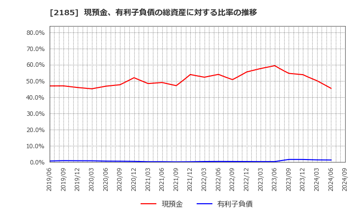 2185 (株)シイエム・シイ: 現預金、有利子負債の総資産に対する比率の推移