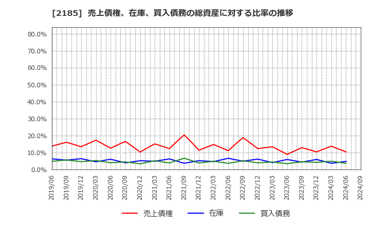 2185 (株)シイエム・シイ: 売上債権、在庫、買入債務の総資産に対する比率の推移