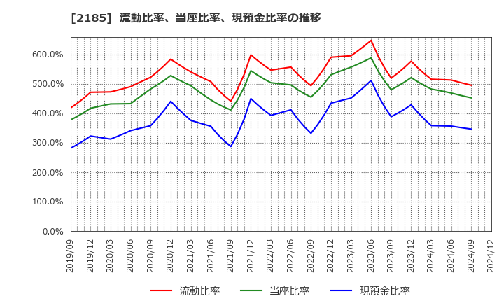 2185 (株)シイエム・シイ: 流動比率、当座比率、現預金比率の推移