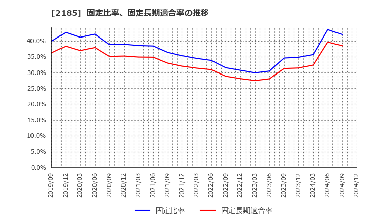 2185 (株)シイエム・シイ: 固定比率、固定長期適合率の推移