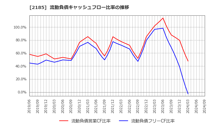 2185 (株)シイエム・シイ: 流動負債キャッシュフロー比率の推移