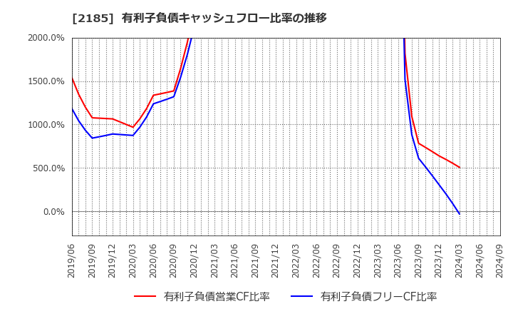 2185 (株)シイエム・シイ: 有利子負債キャッシュフロー比率の推移