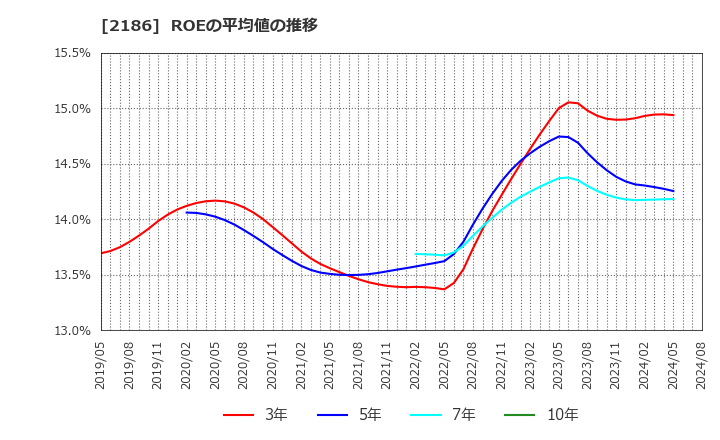 2186 ソーバル(株): ROEの平均値の推移