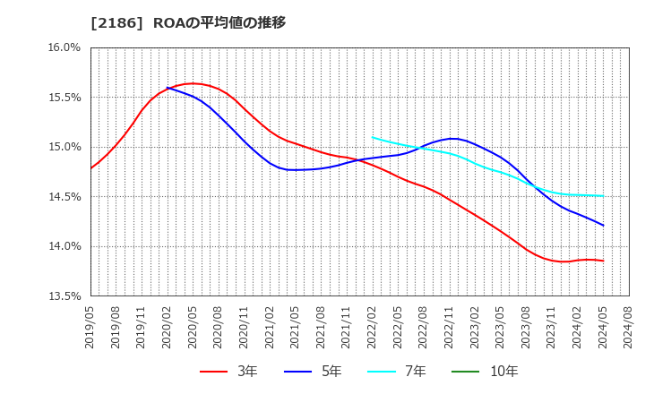 2186 ソーバル(株): ROAの平均値の推移