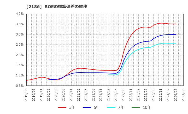 2186 ソーバル(株): ROEの標準偏差の推移