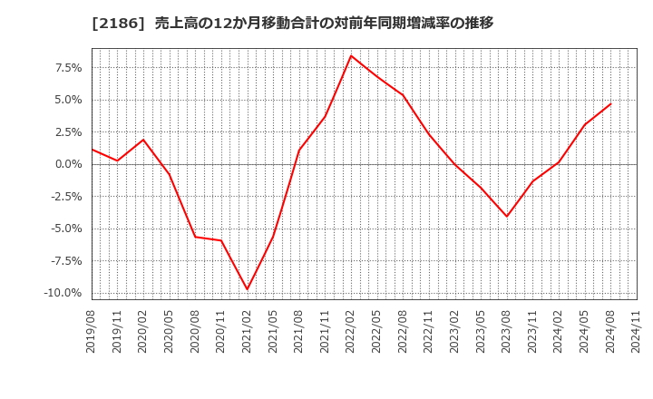 2186 ソーバル(株): 売上高の12か月移動合計の対前年同期増減率の推移