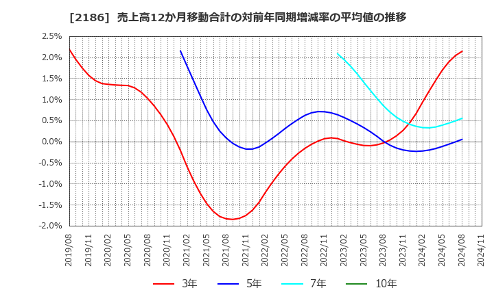 2186 ソーバル(株): 売上高12か月移動合計の対前年同期増減率の平均値の推移