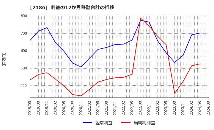 2186 ソーバル(株): 利益の12か月移動合計の推移