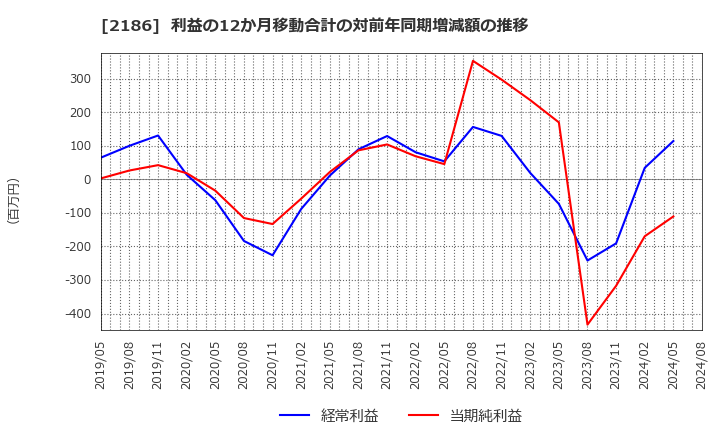 2186 ソーバル(株): 利益の12か月移動合計の対前年同期増減額の推移