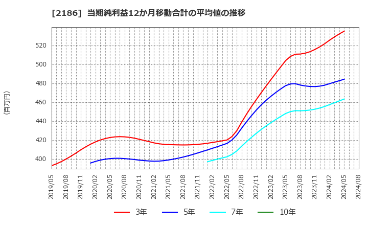 2186 ソーバル(株): 当期純利益12か月移動合計の平均値の推移