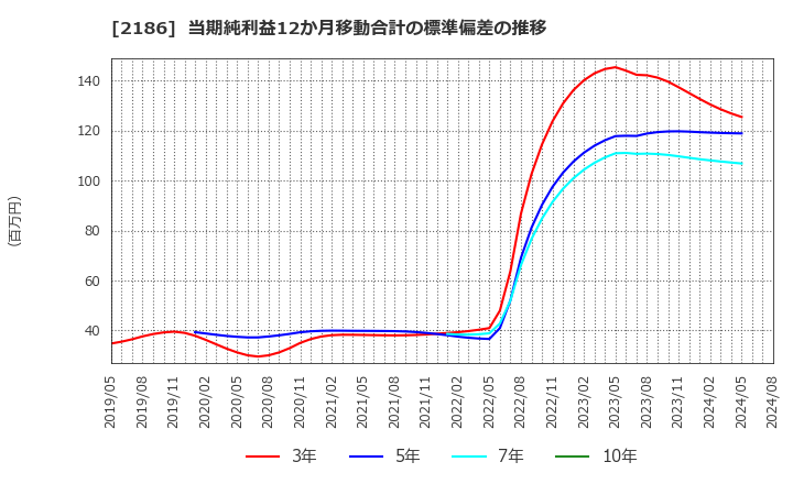 2186 ソーバル(株): 当期純利益12か月移動合計の標準偏差の推移