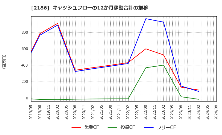 2186 ソーバル(株): キャッシュフローの12か月移動合計の推移