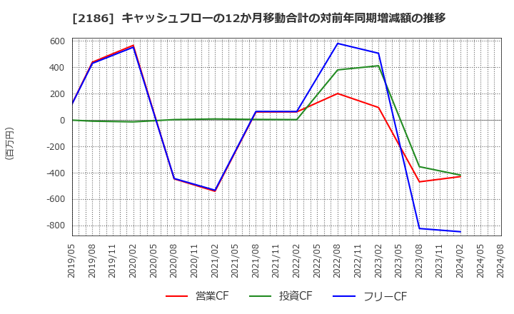 2186 ソーバル(株): キャッシュフローの12か月移動合計の対前年同期増減額の推移