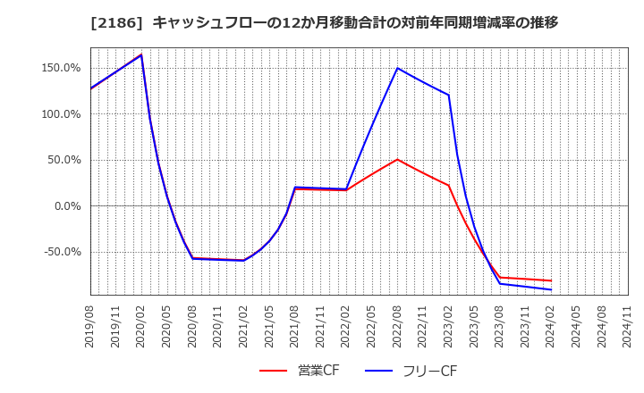 2186 ソーバル(株): キャッシュフローの12か月移動合計の対前年同期増減率の推移