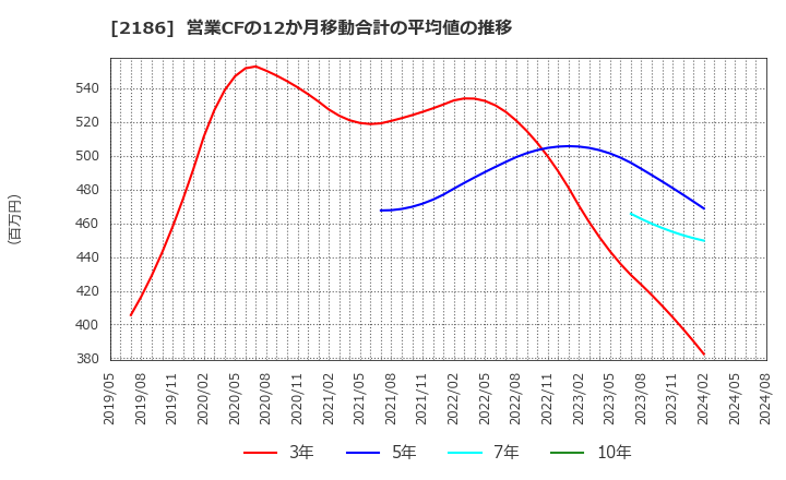 2186 ソーバル(株): 営業CFの12か月移動合計の平均値の推移