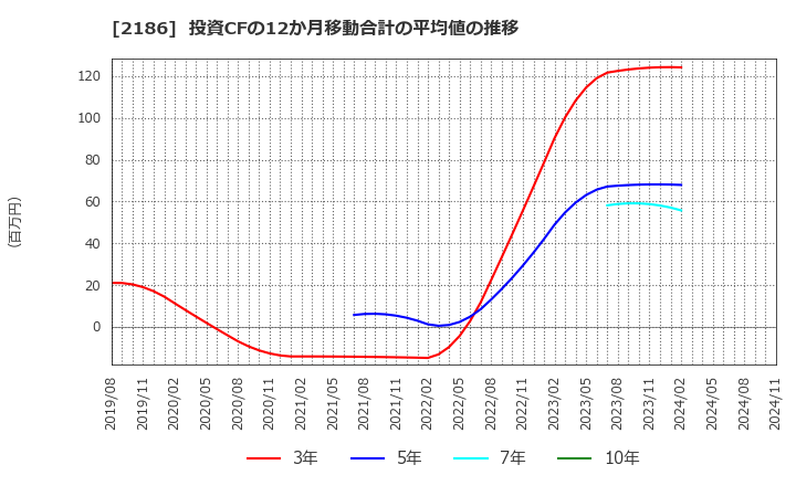 2186 ソーバル(株): 投資CFの12か月移動合計の平均値の推移