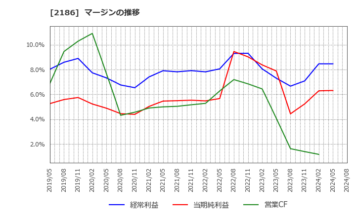 2186 ソーバル(株): マージンの推移