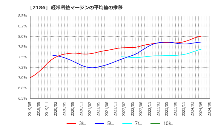 2186 ソーバル(株): 経常利益マージンの平均値の推移