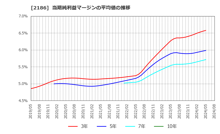 2186 ソーバル(株): 当期純利益マージンの平均値の推移