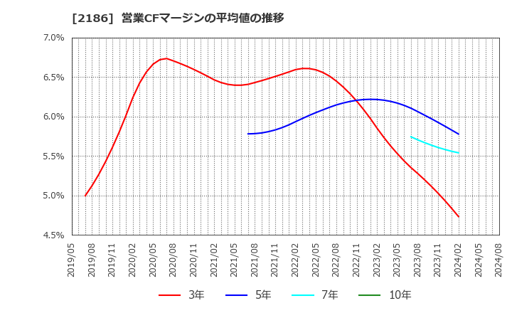 2186 ソーバル(株): 営業CFマージンの平均値の推移