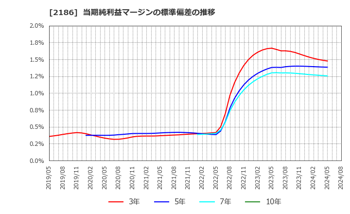 2186 ソーバル(株): 当期純利益マージンの標準偏差の推移