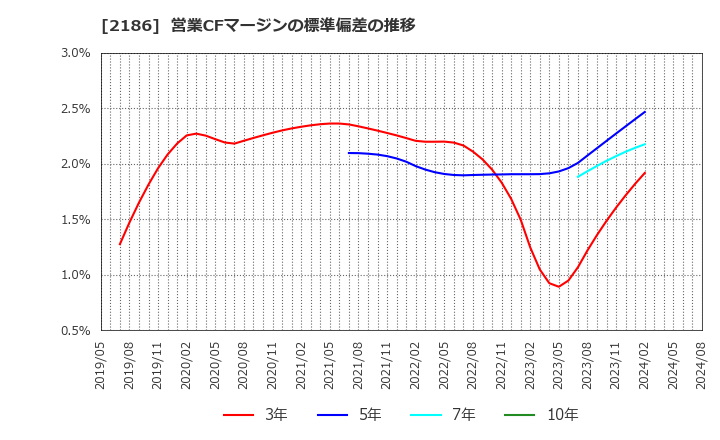 2186 ソーバル(株): 営業CFマージンの標準偏差の推移