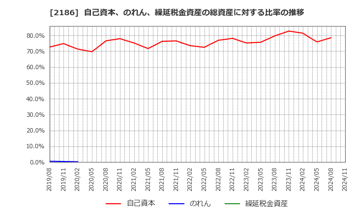 2186 ソーバル(株): 自己資本、のれん、繰延税金資産の総資産に対する比率の推移