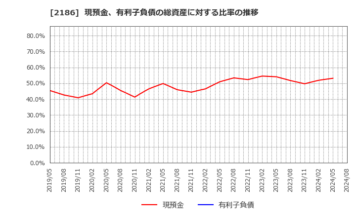 2186 ソーバル(株): 現預金、有利子負債の総資産に対する比率の推移