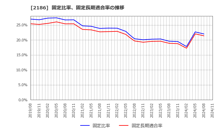 2186 ソーバル(株): 固定比率、固定長期適合率の推移